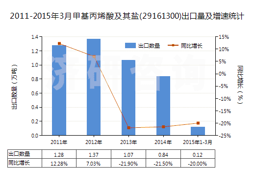 2011-2015年3月甲基丙烯酸及其鹽(29161300)出口量及增速統(tǒng)計